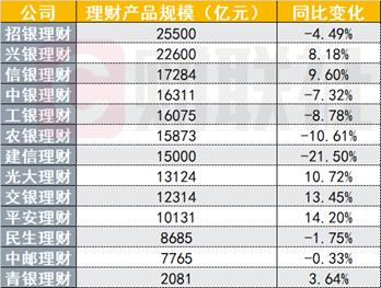 新澳六開(kāi)彩資料2024,13家銀行理財(cái)子年度“成績(jī)單”大PK！8家凈利下降 股份行逆襲國(guó)有大行